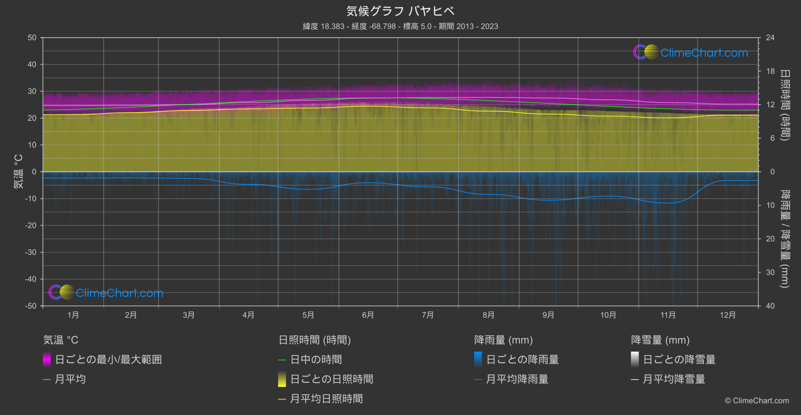 気候グラフ: バヤヒベ, ドミニカ共和国