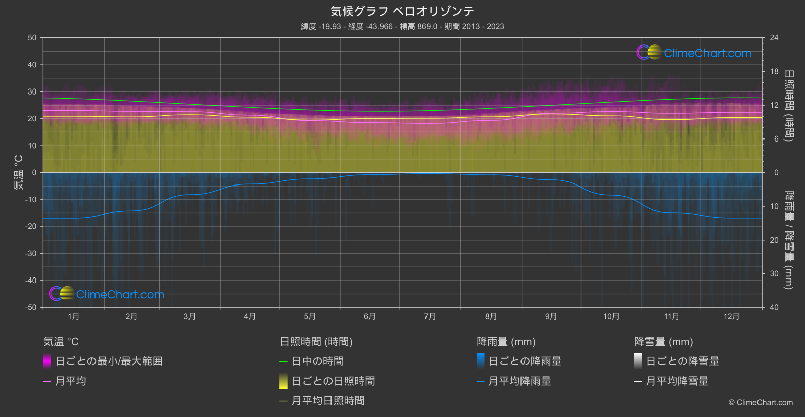 気候グラフ: ベロオリゾンテ, ブラジル