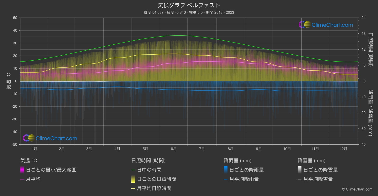 気候グラフ: ベルファスト, イギリス