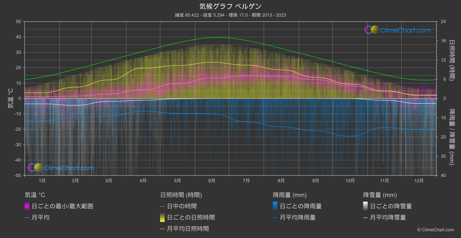 気候グラフ: ベルゲン, ノルウェー