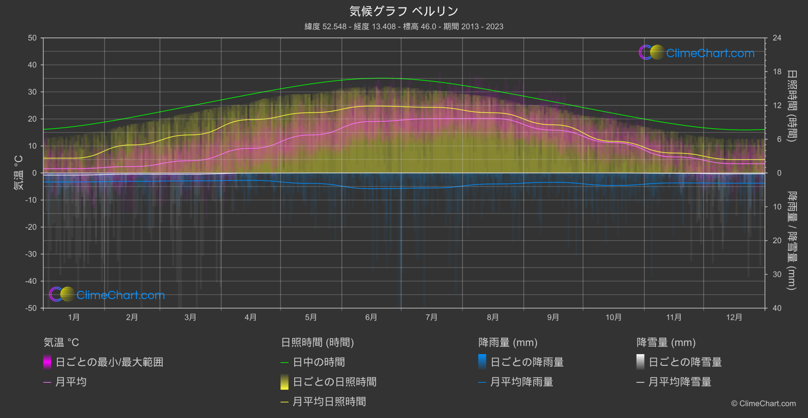 気候グラフ: ベルリン, ドイツ