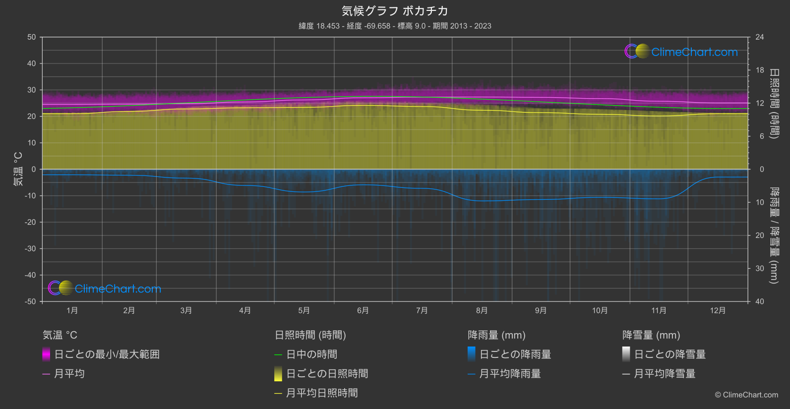 気候グラフ: ボカチカ, ドミニカ共和国