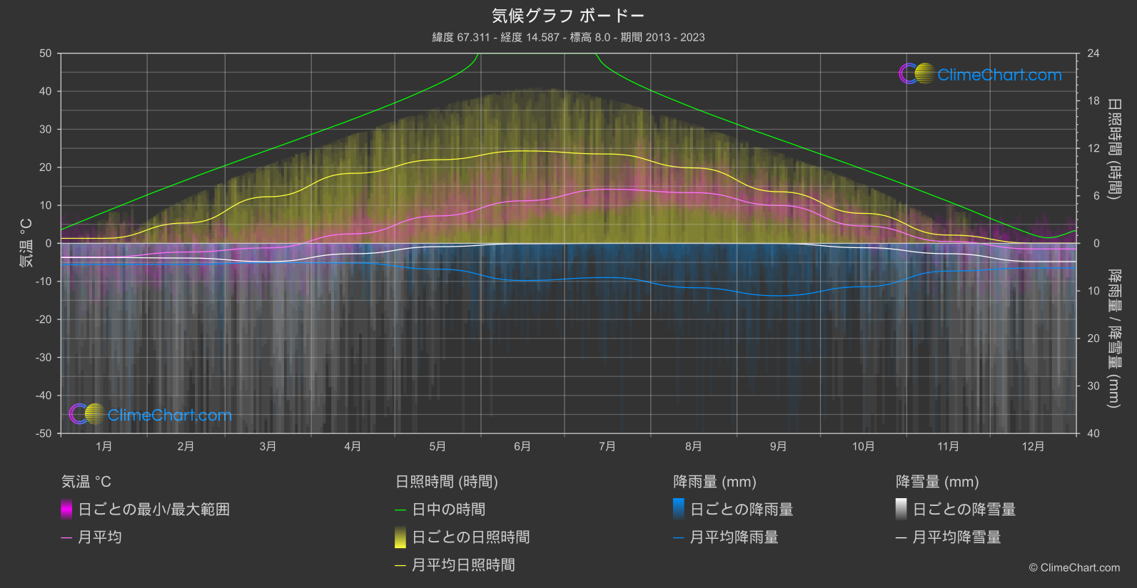 気候グラフ: ボードー, ノルウェー