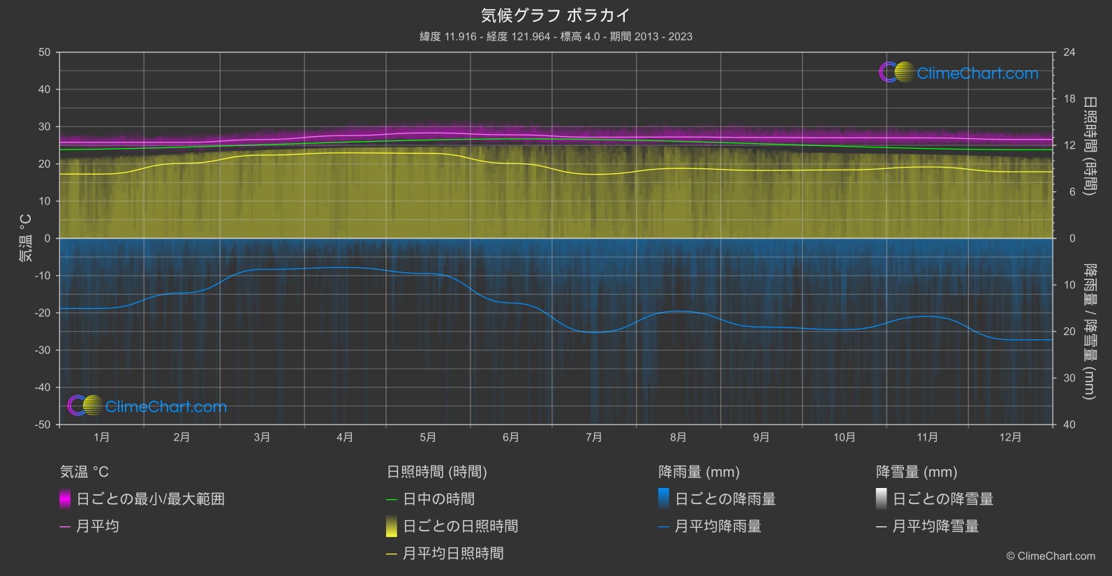 気候グラフ: ボラカイ, フィリピン