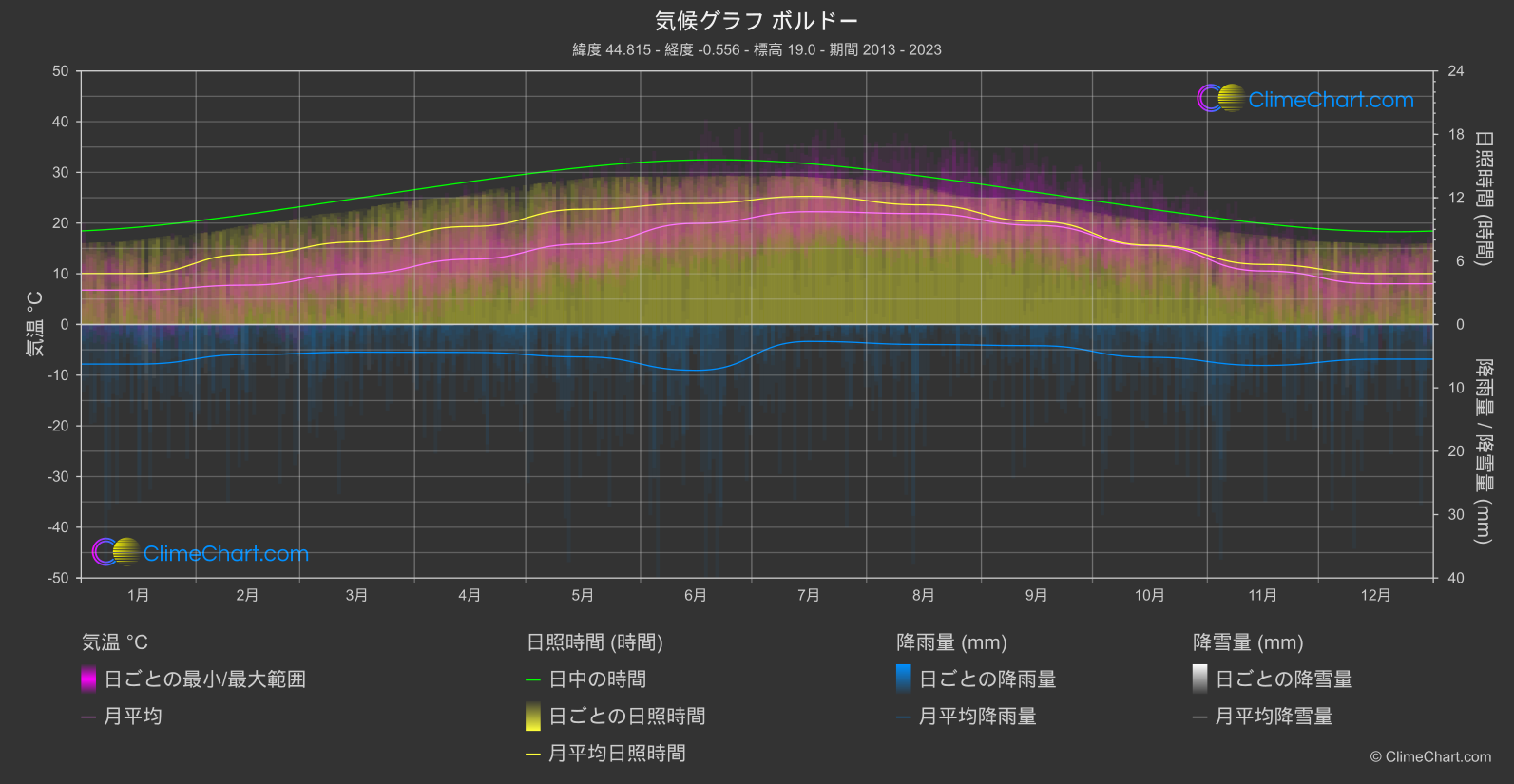 気候グラフ: ボルドー, フランス