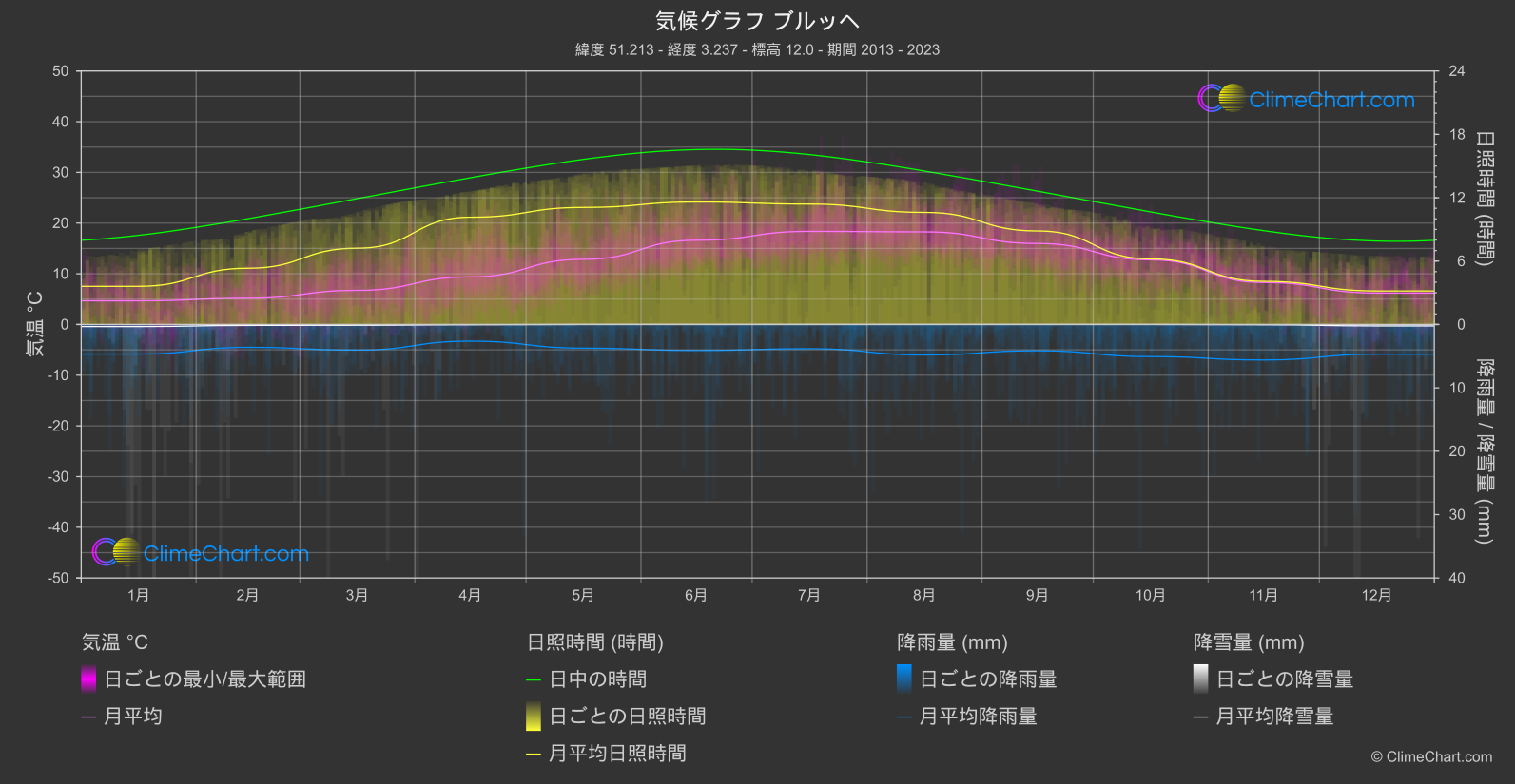 気候グラフ: ブルッヘ, ベルギー