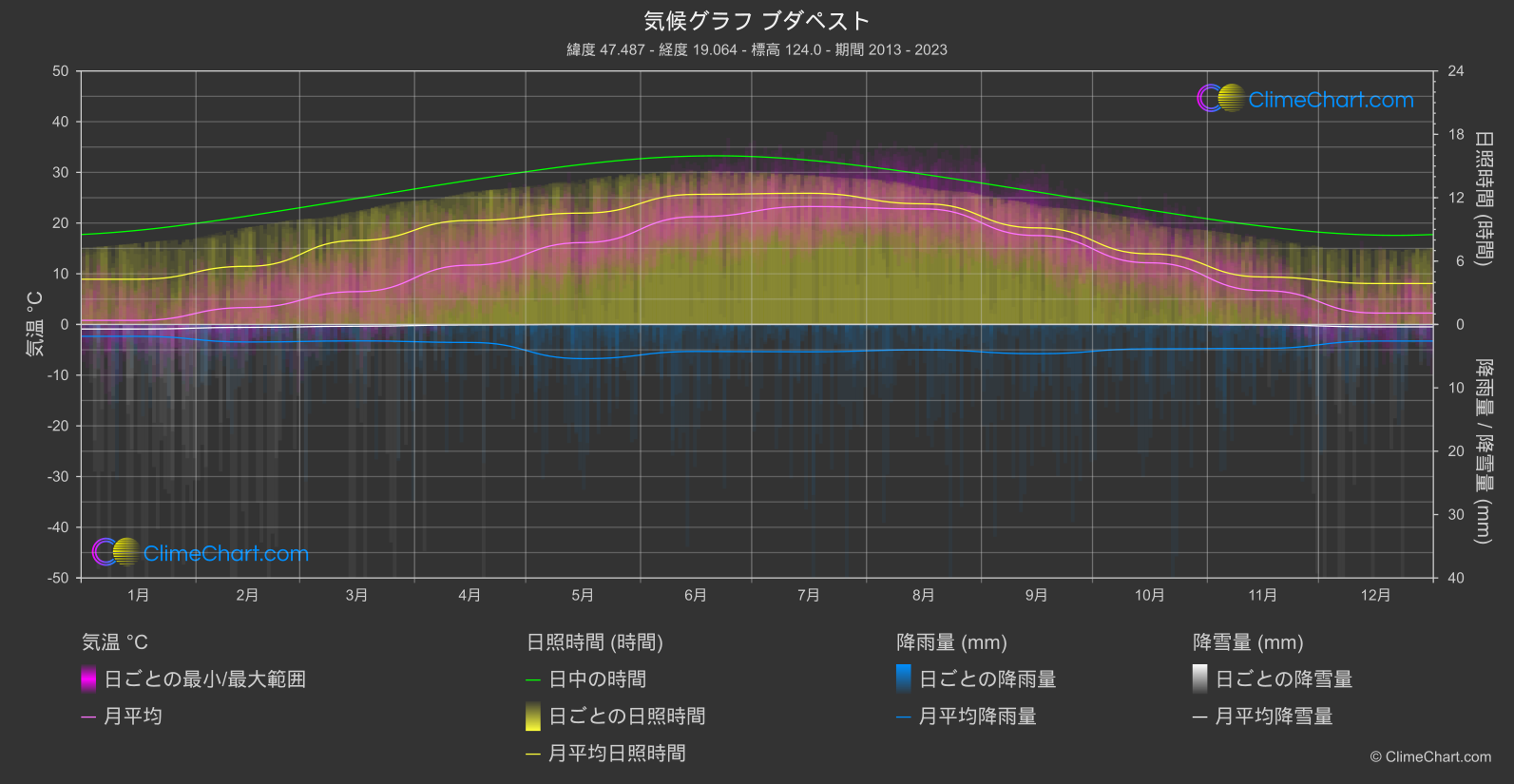 気候グラフ: ブダペスト, ハンガリー