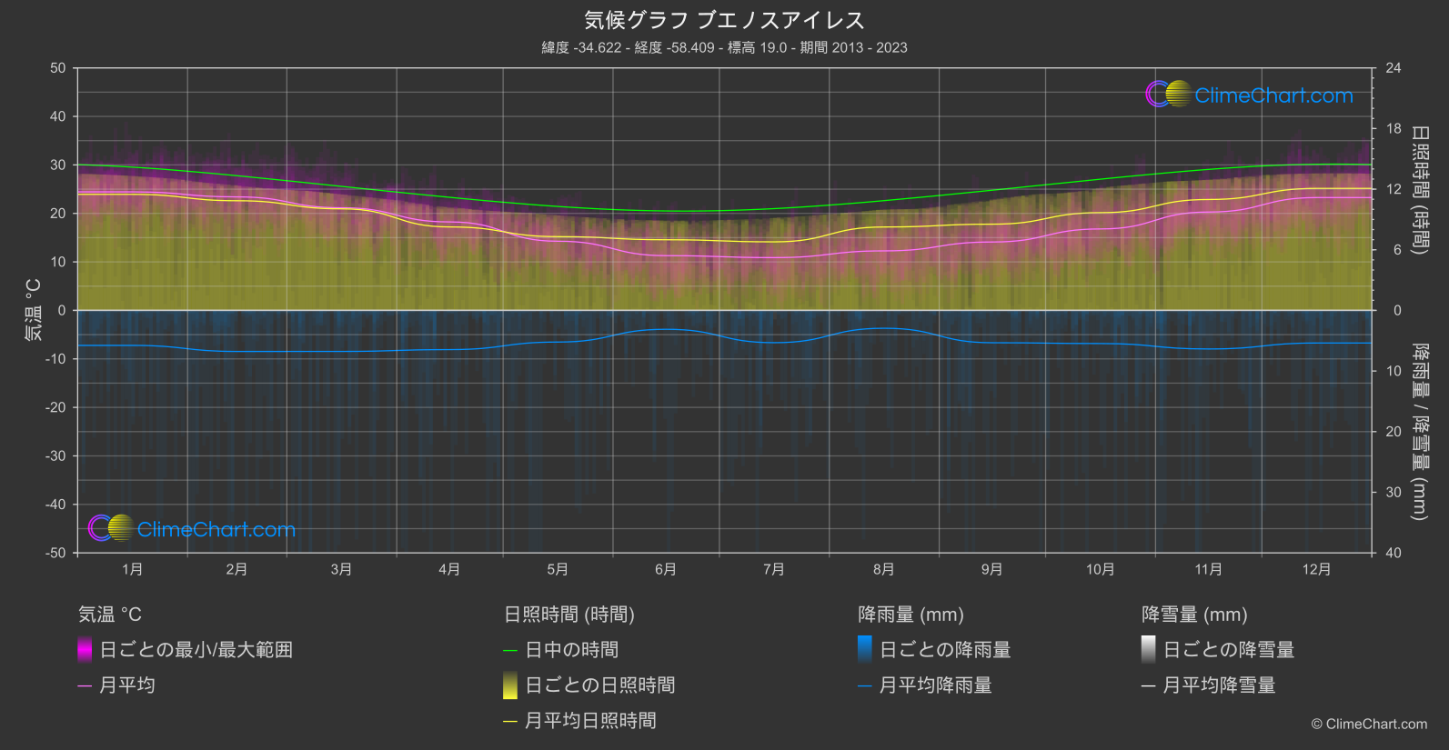 気候グラフ: ブエノスアイレス, アルゼンチン