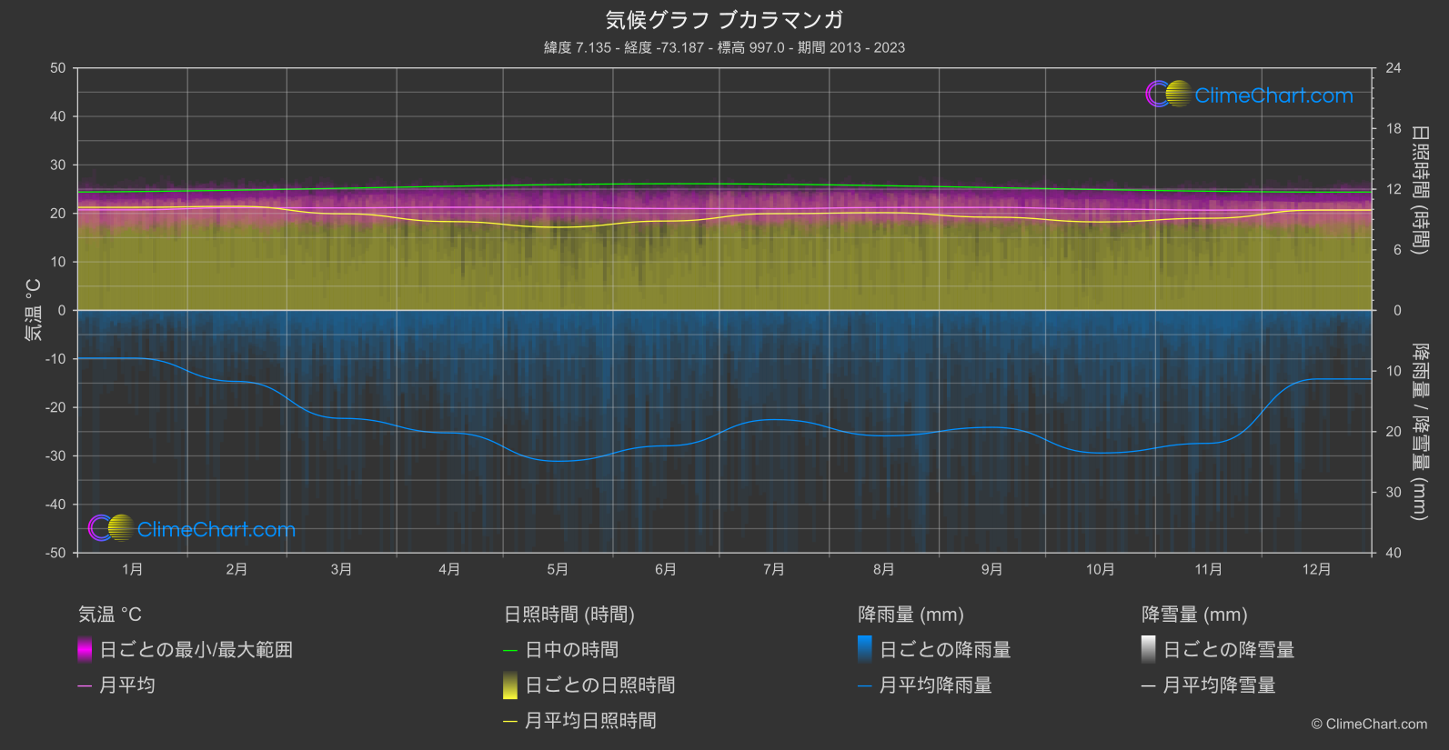 気候グラフ: ブカラマンガ, コロンビア