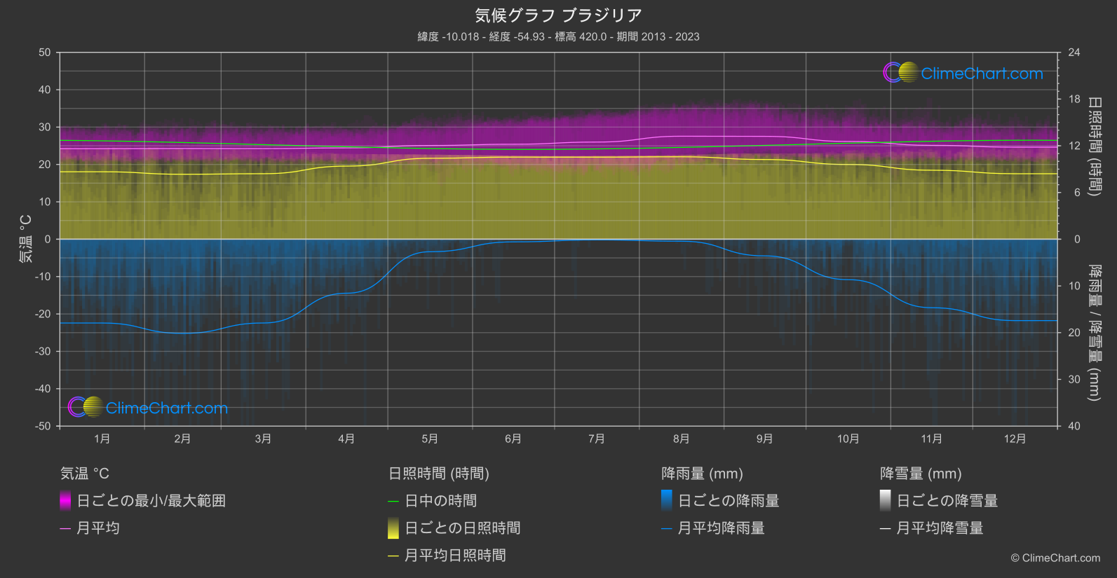 気候グラフ: ブラジリア, ブラジル