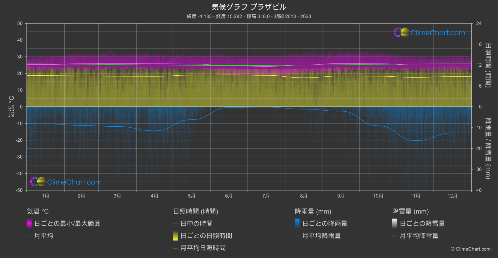 気候グラフ: ブラザビル, コンゴ民主共和国