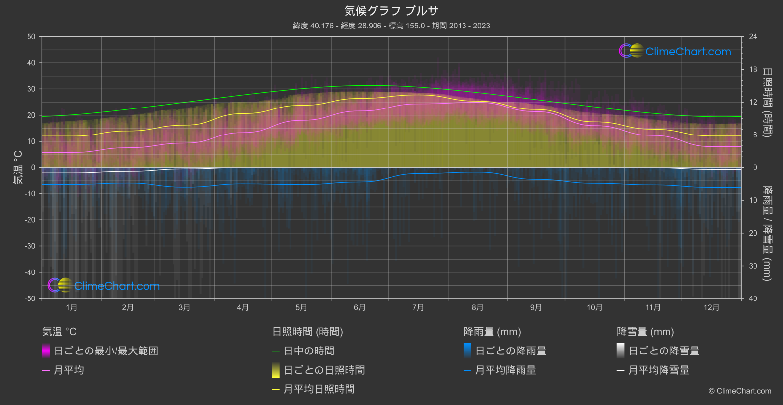 気候グラフ: ブルサ, トゥルキエ