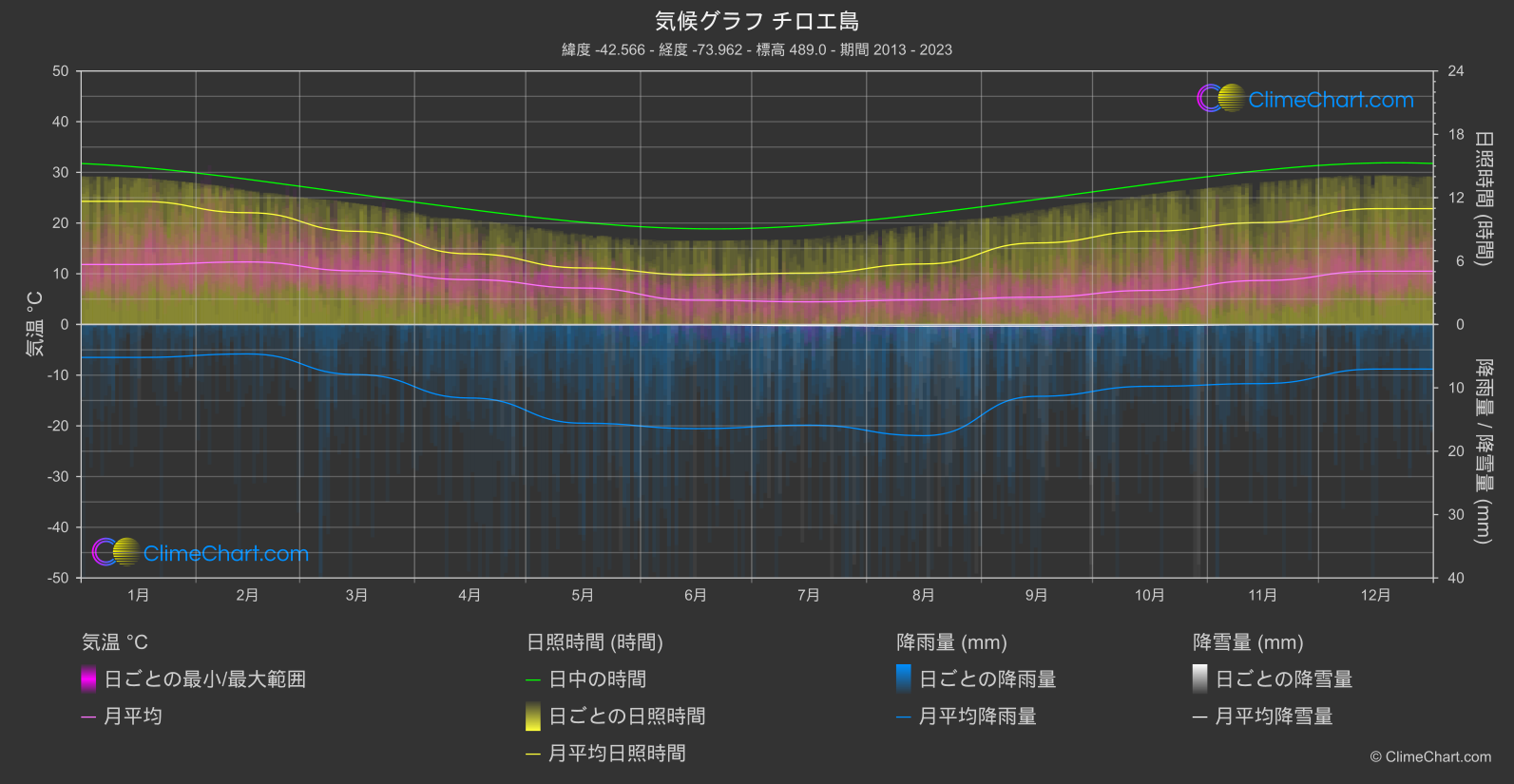 気候グラフ: チロエ島, チリ