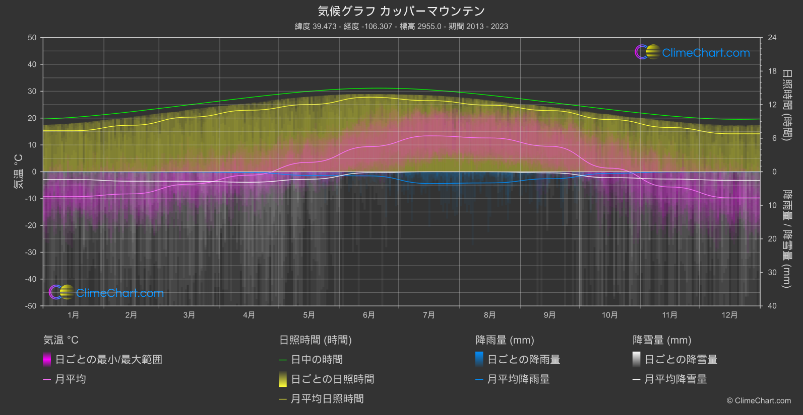 気候グラフ: カッパーマウンテン, アメリカ合衆国