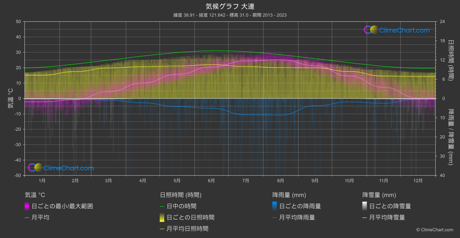 気候グラフ: 大連, 中国