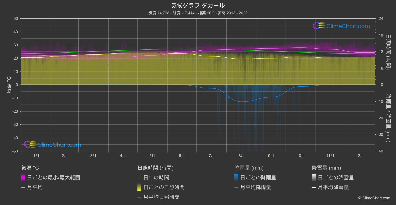 気候グラフ: ダカール, セネガル