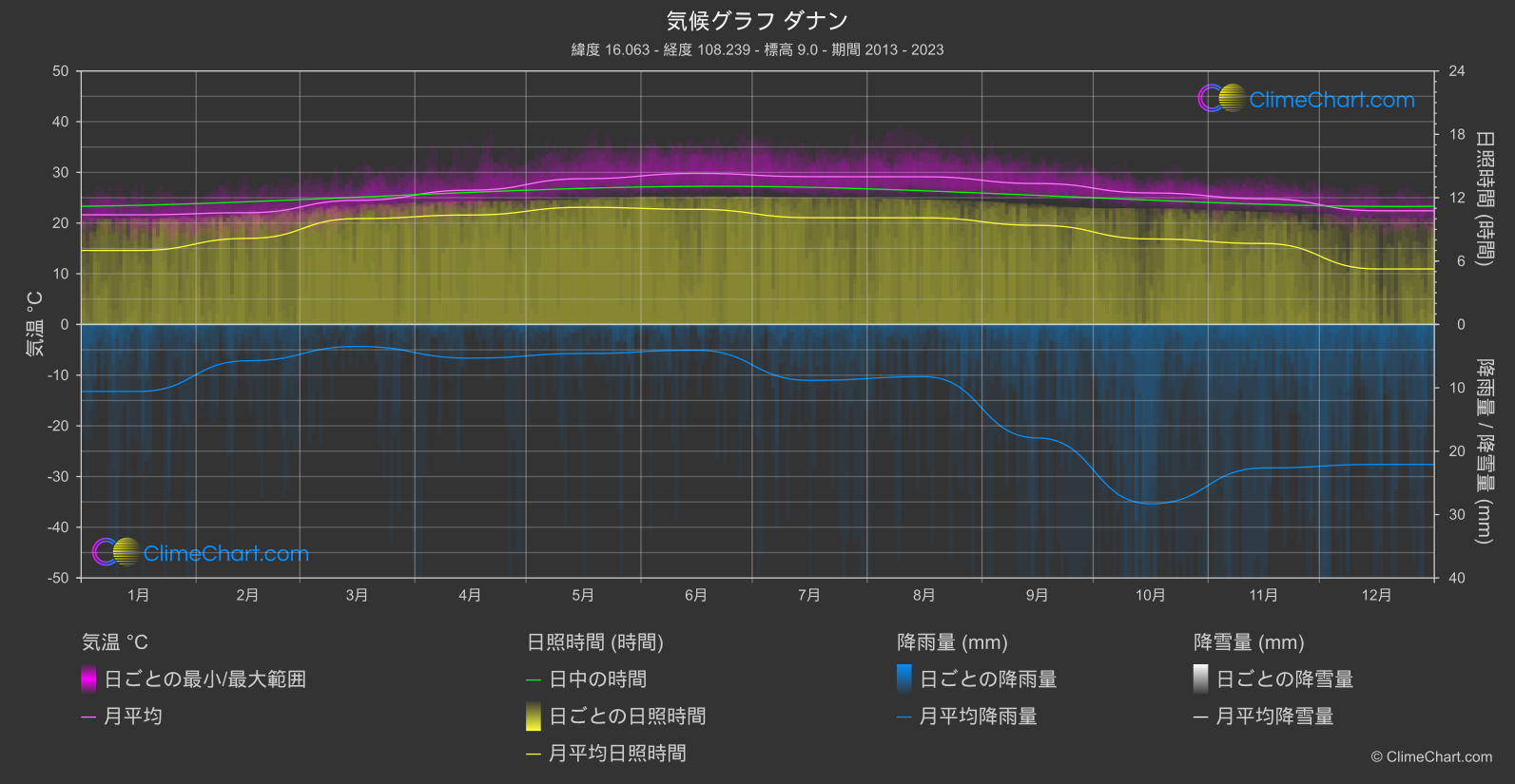 気候グラフ: ダナン, ベトナム