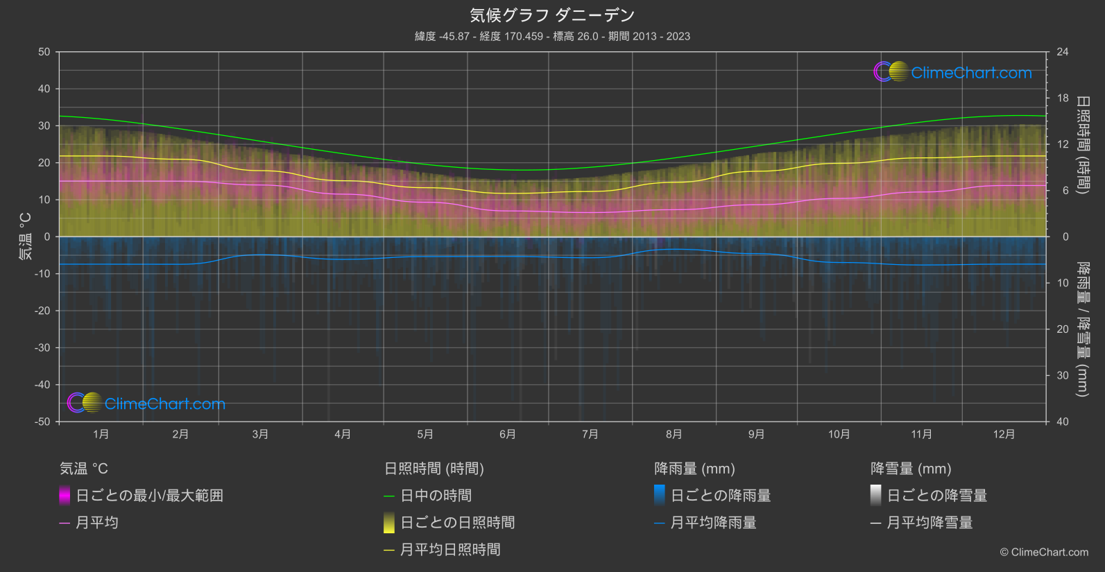 気候グラフ: ダニーデン, ニュージーランド