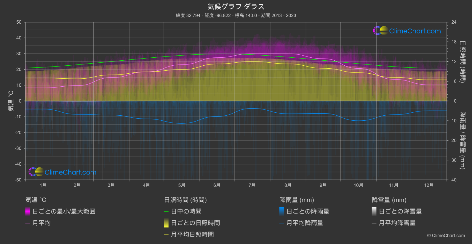 気候グラフ: ダラス, アメリカ合衆国