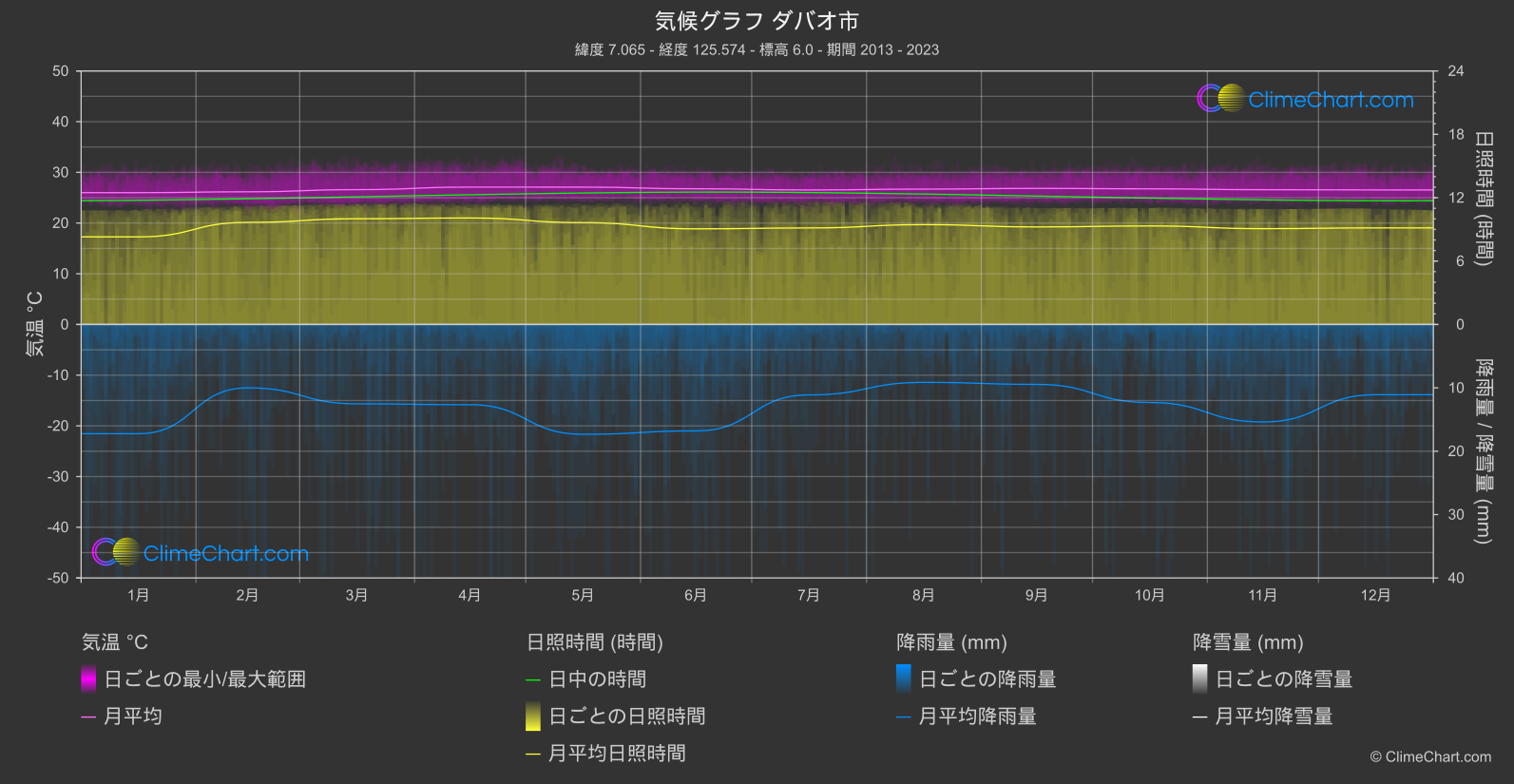 気候グラフ: ダバオ市, フィリピン