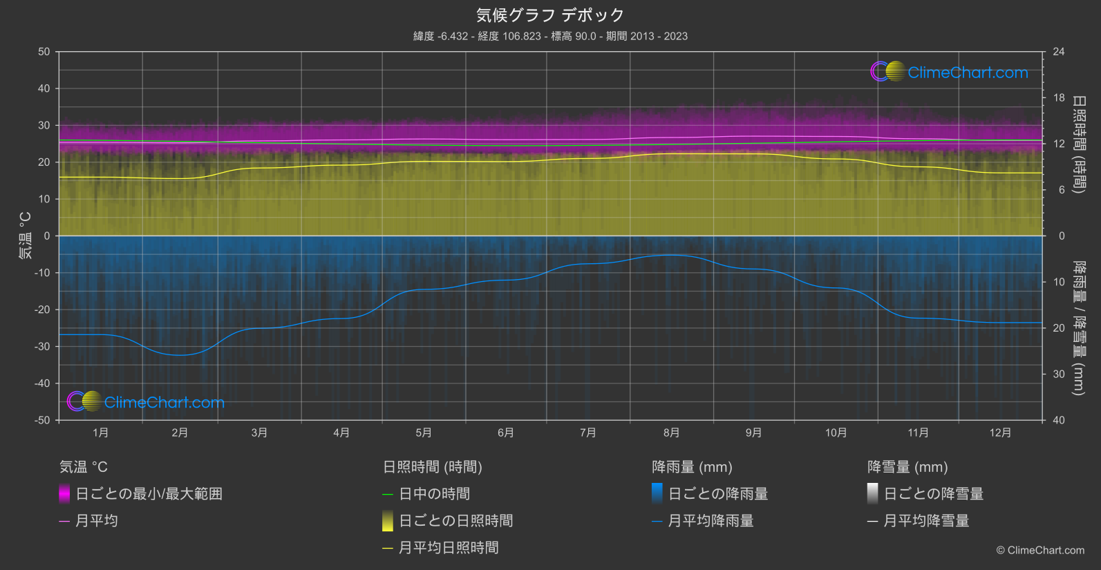 気候グラフ: デポック, インドネシア