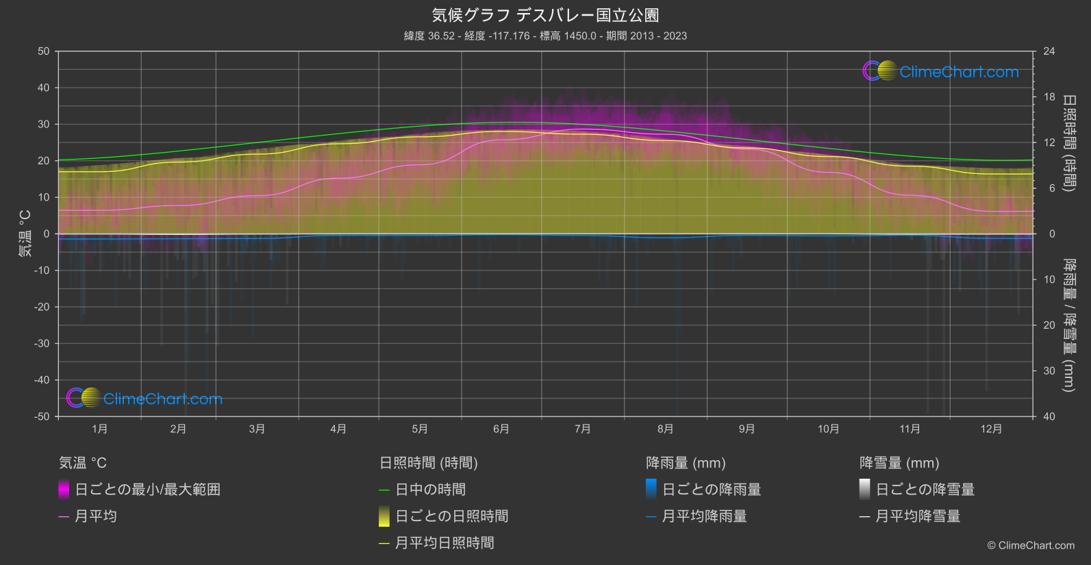 気候グラフ: デスバレー国立公園, アメリカ合衆国