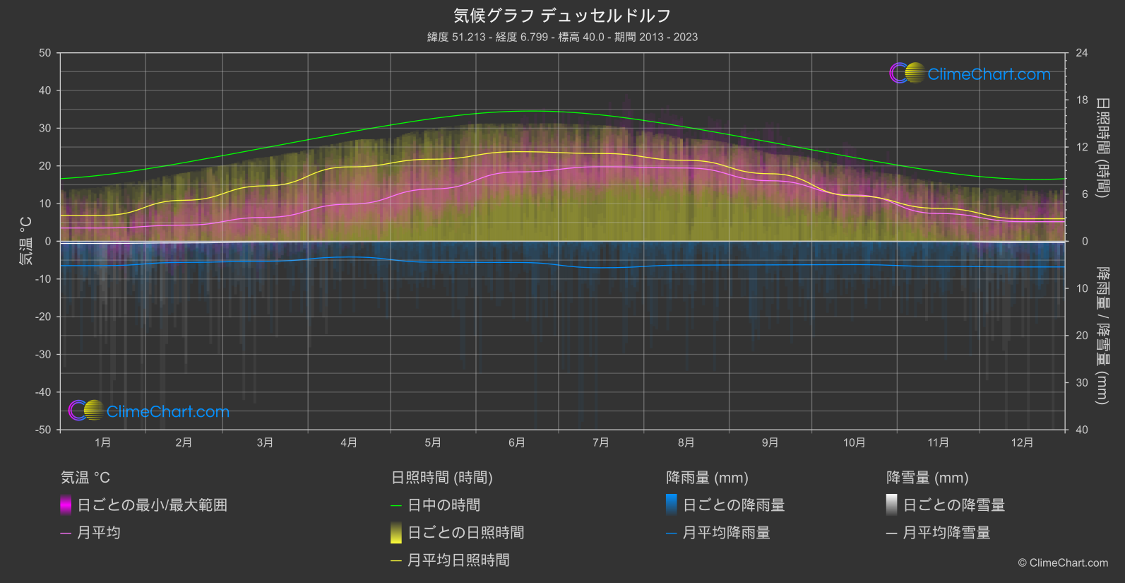 気候グラフ: デュッセルドルフ, ドイツ