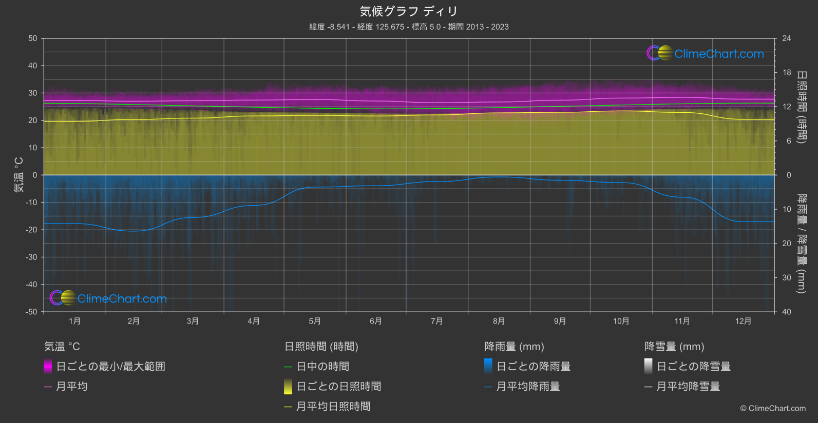 気候グラフ: ディリ, 東ティモール