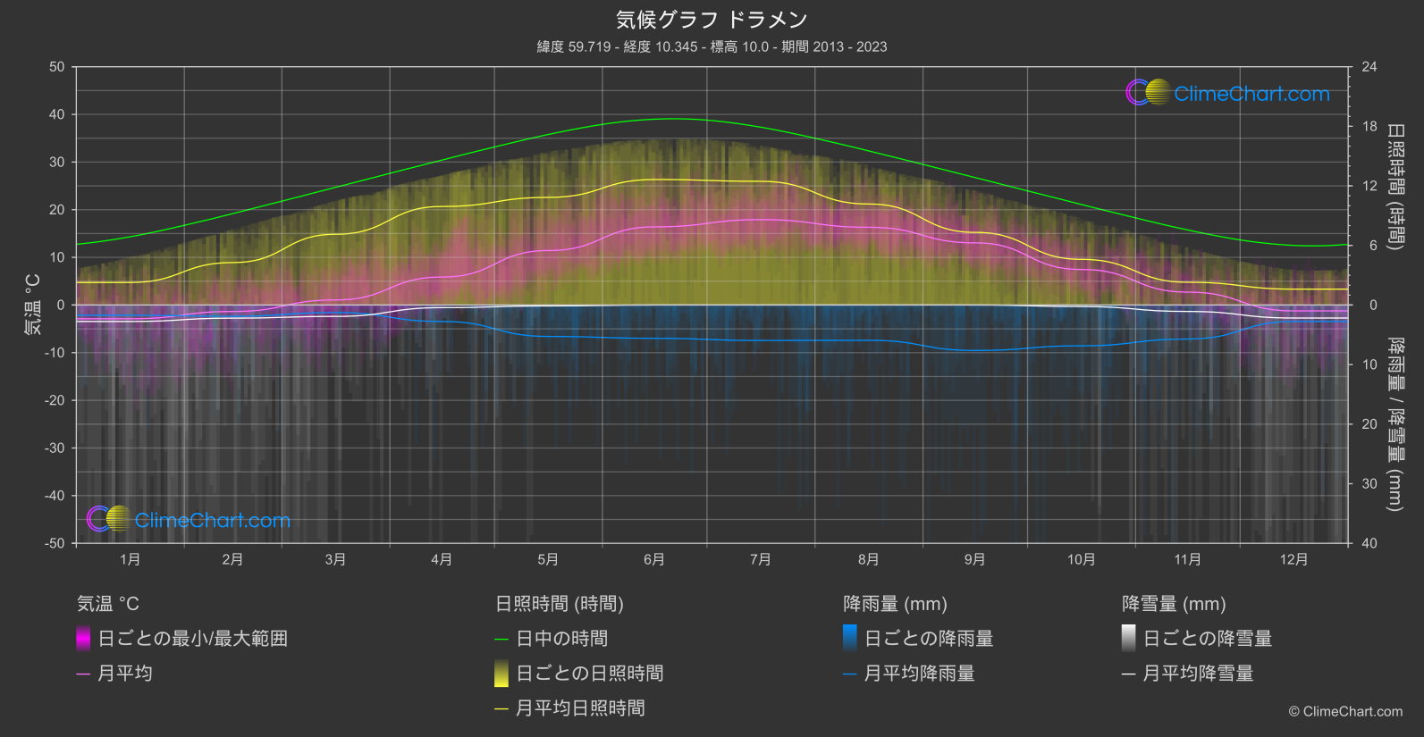 気候グラフ: ドラメン, ノルウェー