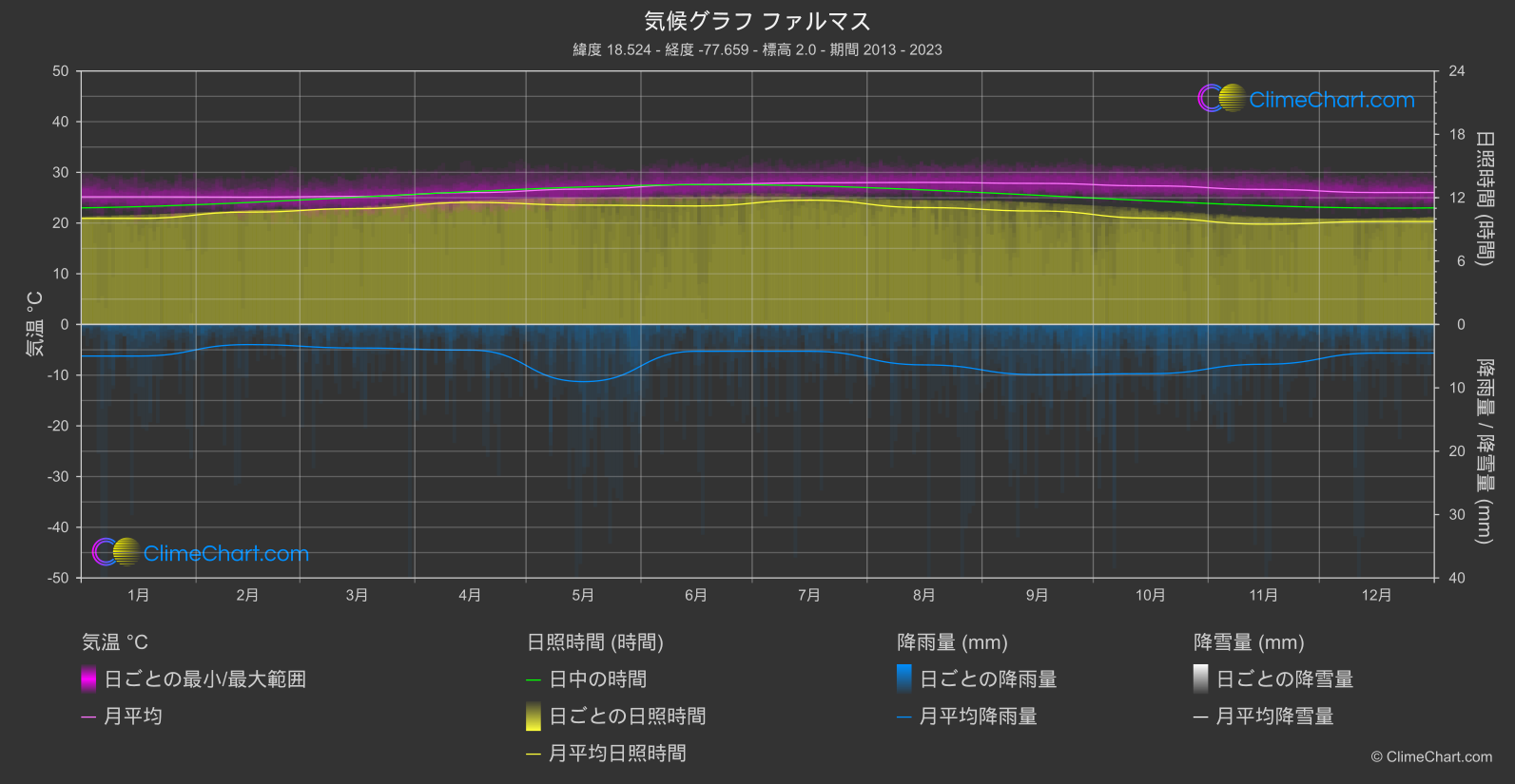 気候グラフ: ファルマス, ジャマイカ