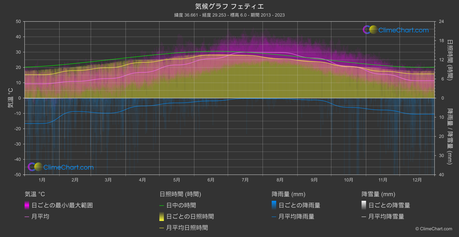 気候グラフ: フェティエ, トゥルキエ