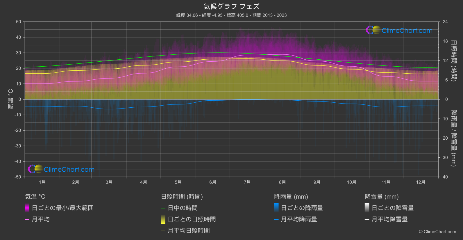 気候グラフ: フェズ, モロッコ