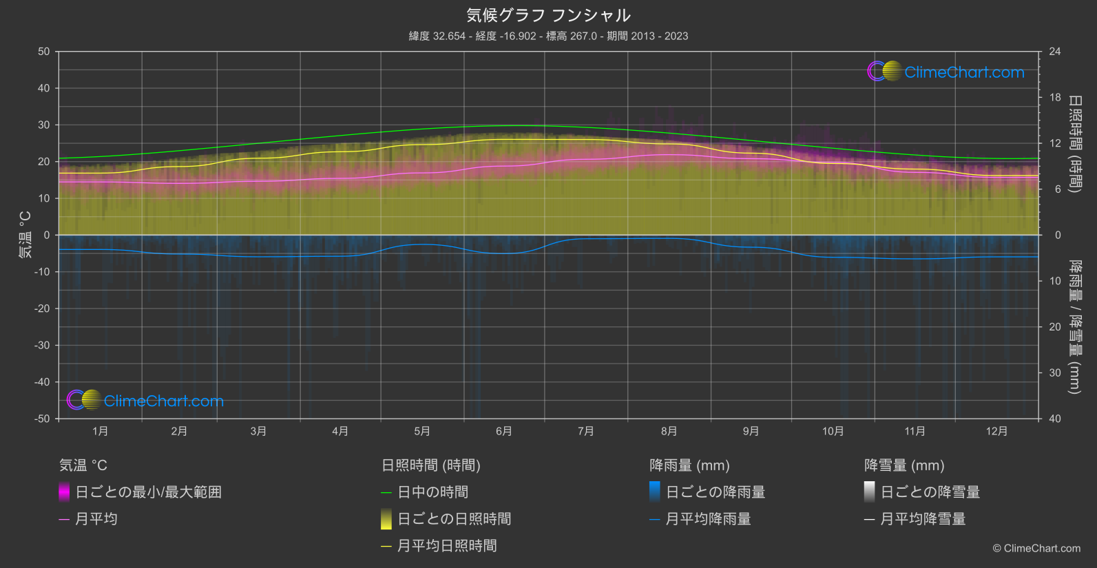 気候グラフ: フンシャル, ポルトガル