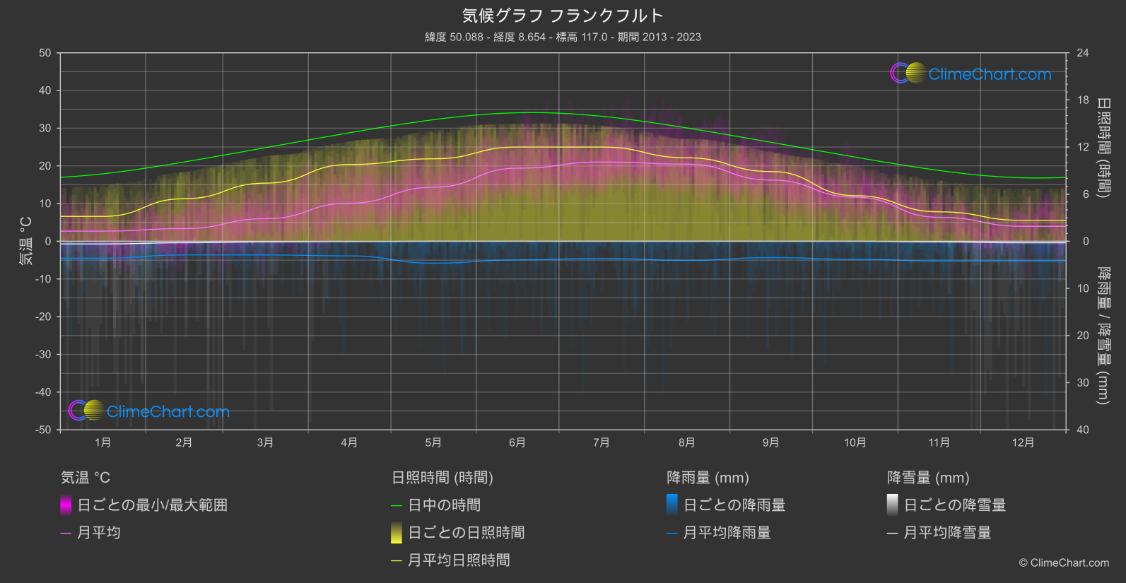 気候グラフ: フランクフルト, ドイツ