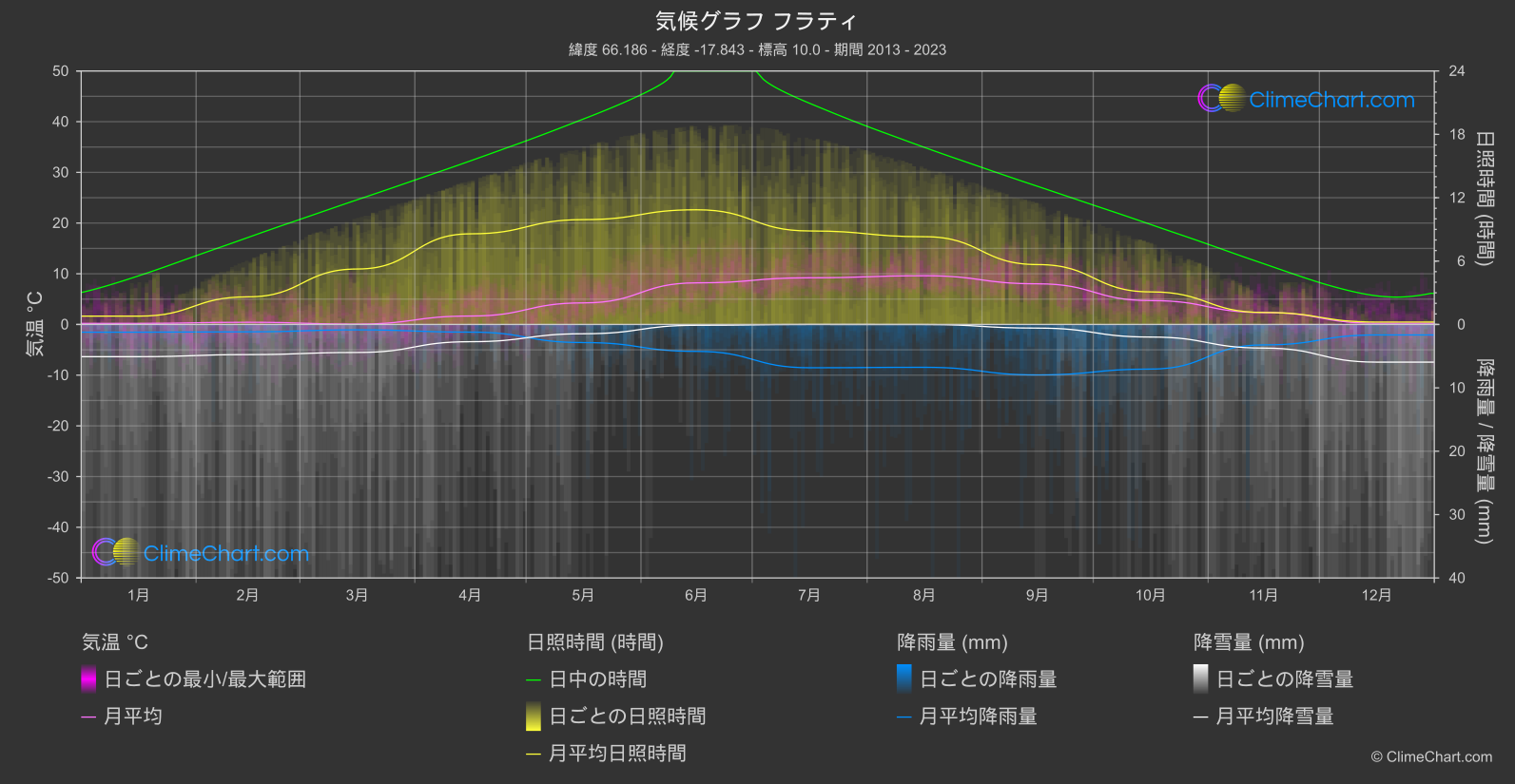 気候グラフ: フラティ, アイスランド