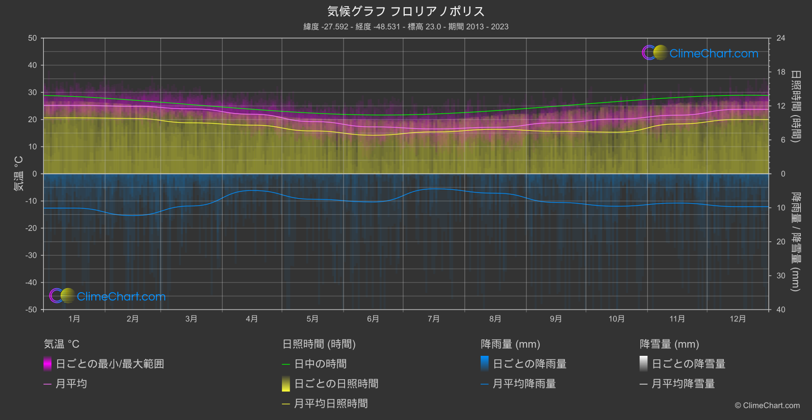 気候グラフ: フロリアノポリス, ブラジル