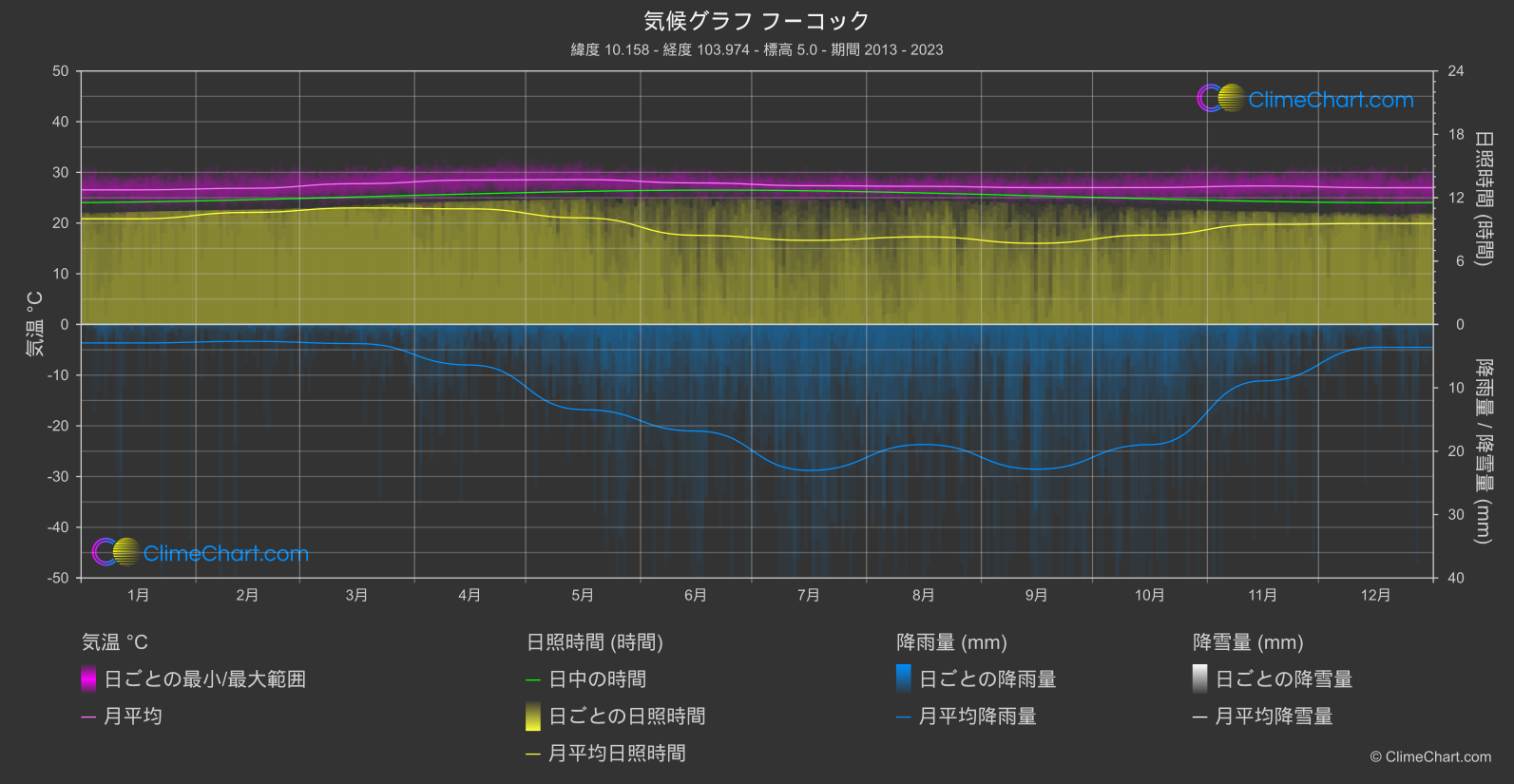 気候グラフ: フーコック, ベトナム