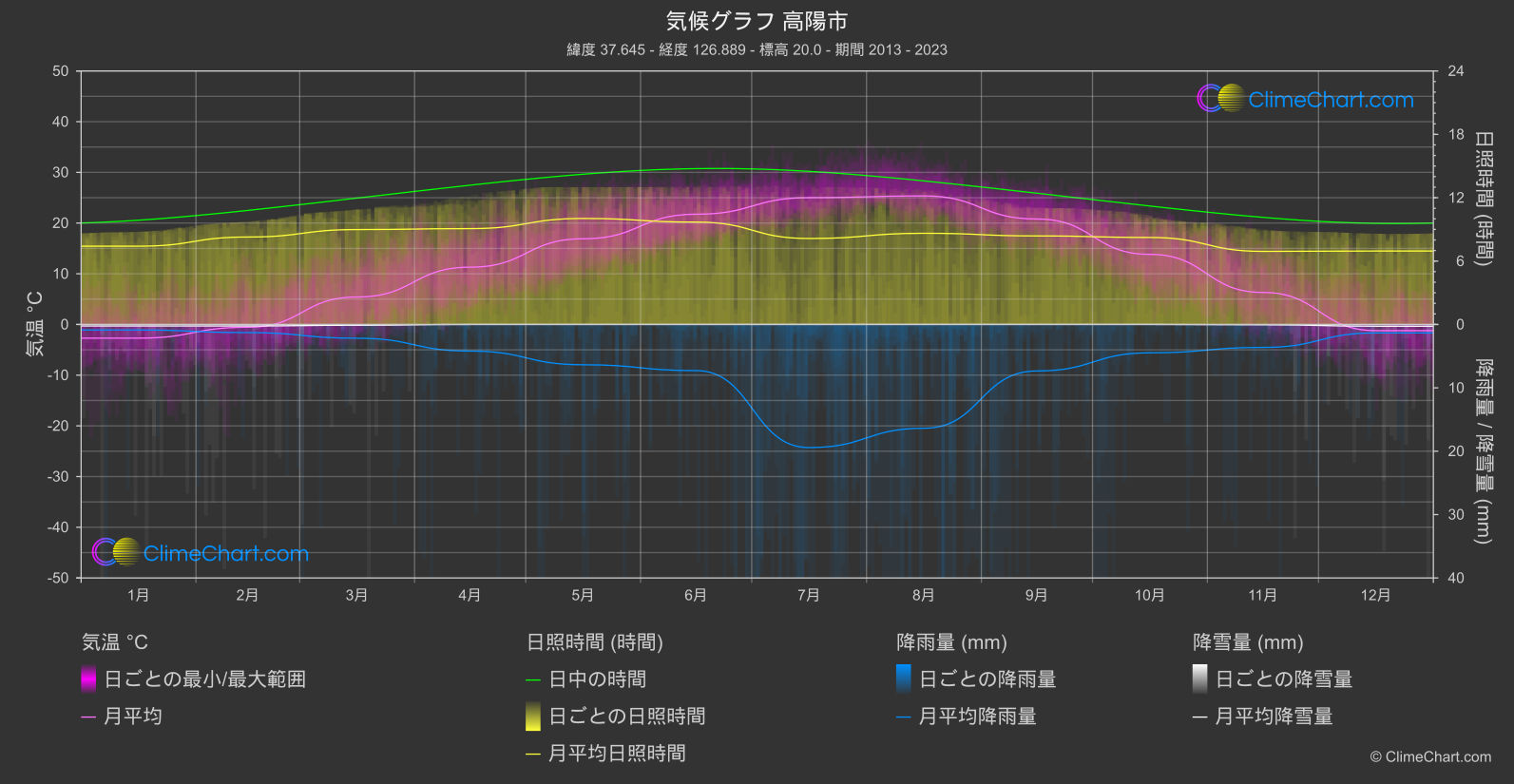 気候グラフ: 高陽市, 韓国