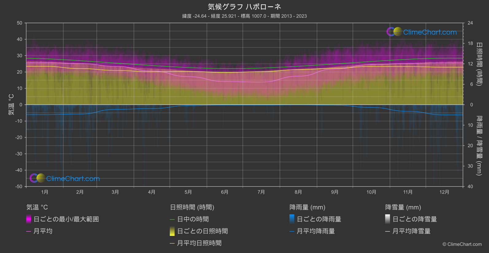 気候グラフ: ハボローネ, ボツワナ