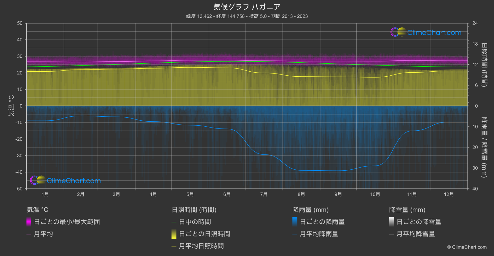 気候グラフ: ハガニア, グアム