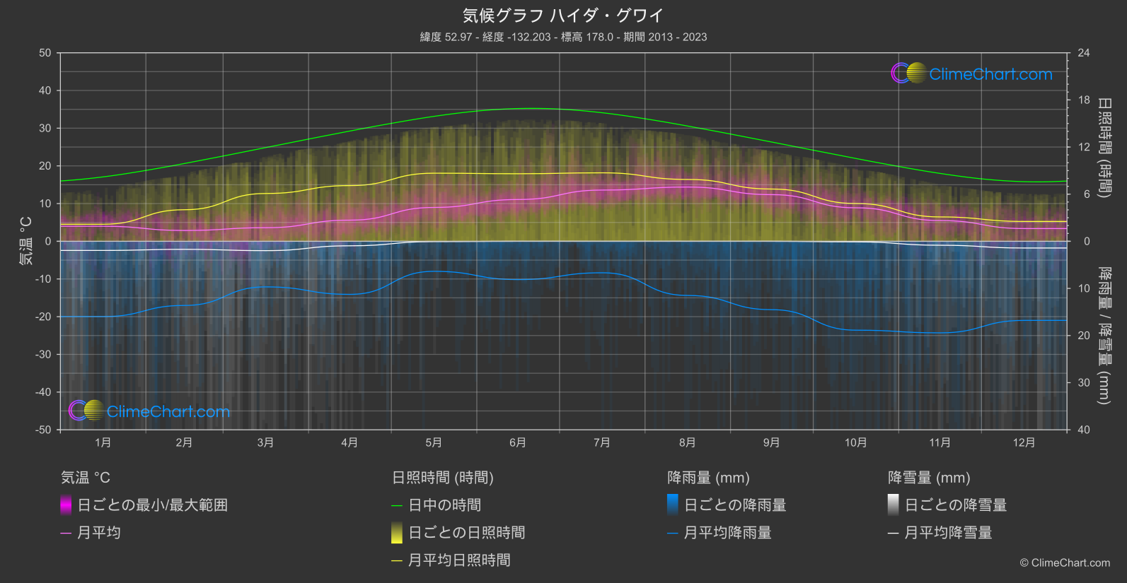 気候グラフ: ハイダ・グワイ, カナダ