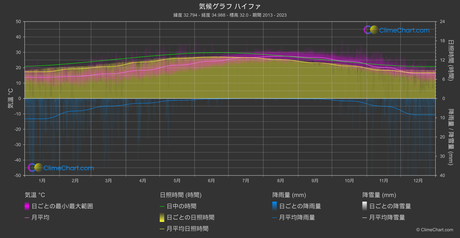 気候グラフ: ハイファ, イスラエル