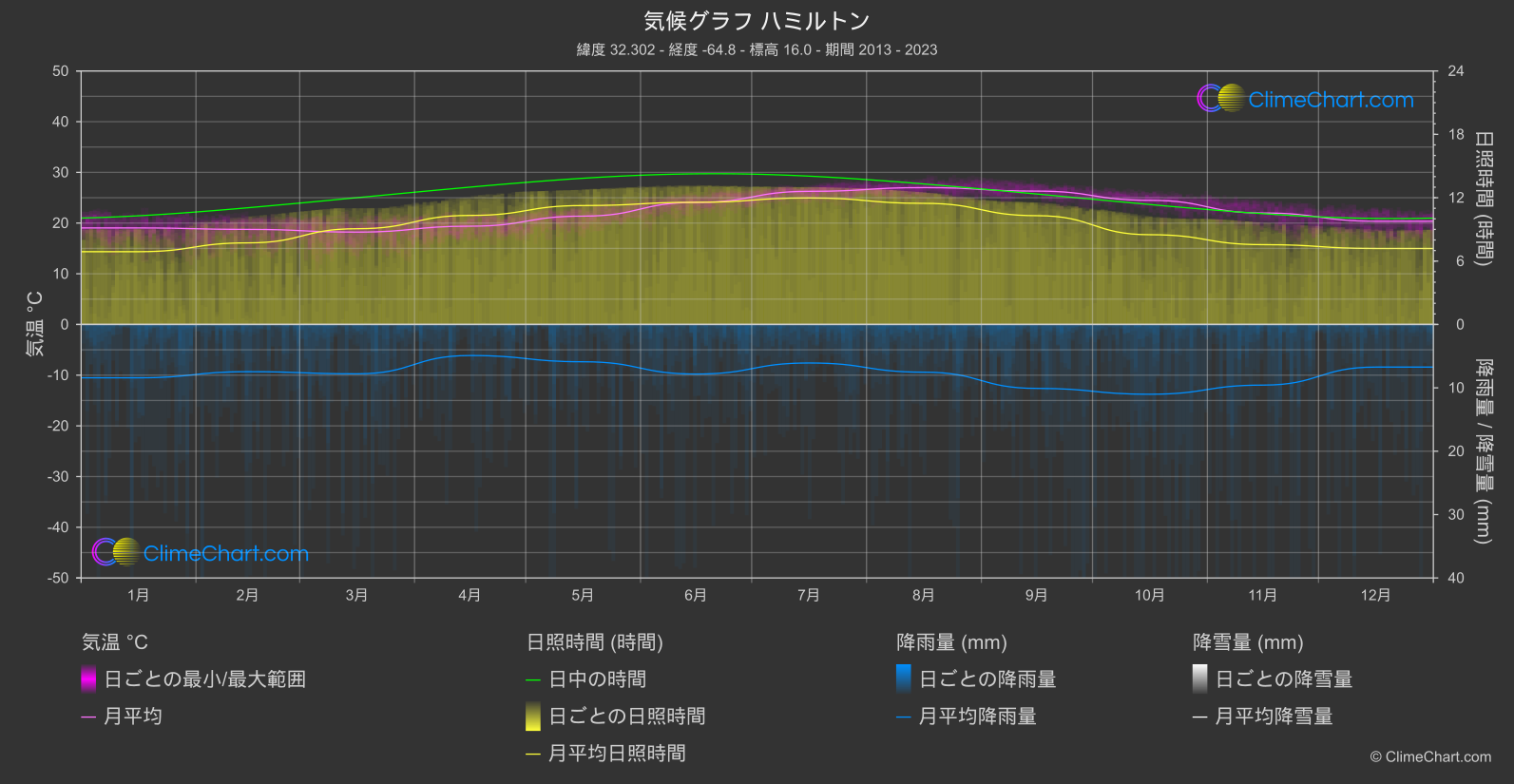 気候グラフ: ハミルトン, バミューダ