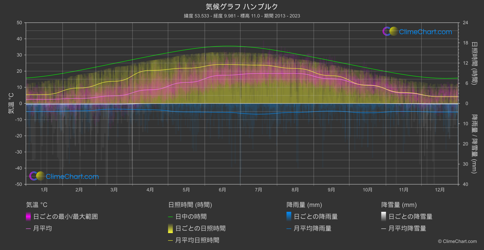 気候グラフ: ハンブルク, ドイツ