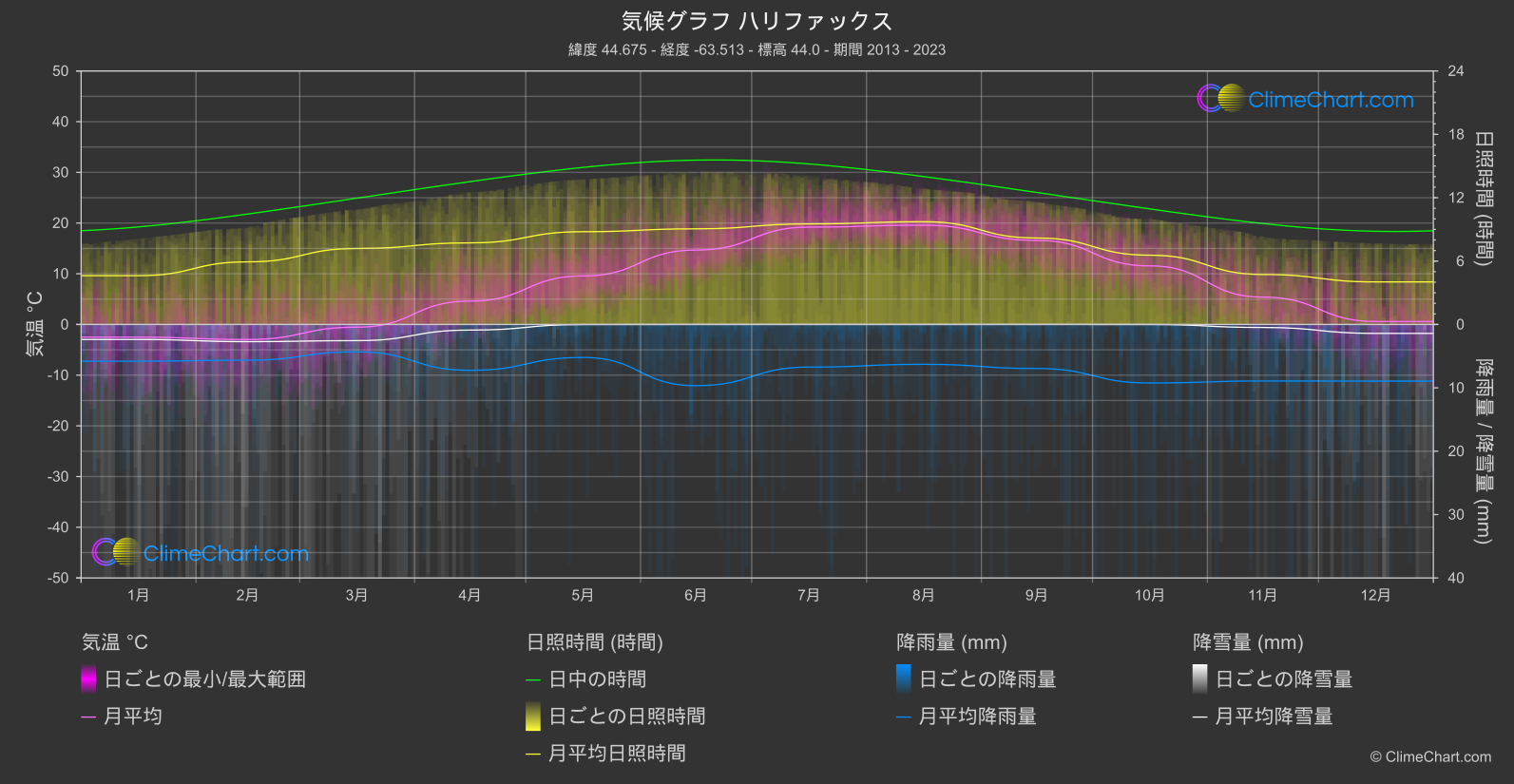 気候グラフ: ハリファックス, カナダ