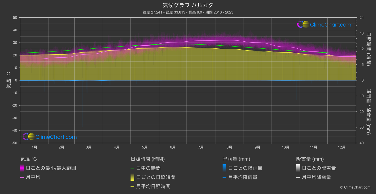 気候グラフ: ハルガダ, エジプト