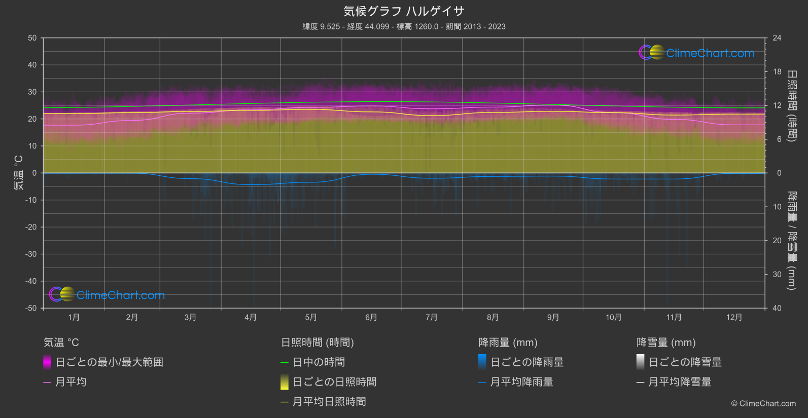 気候グラフ: ハルゲイサ, ソマリア