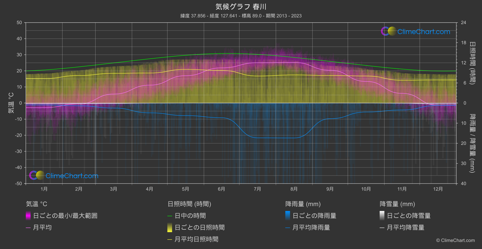 気候グラフ: 春川, 韓国