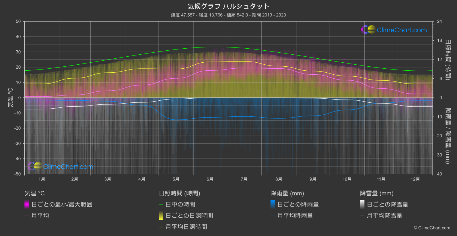 気候グラフ: ハルシュタット, オーストリア