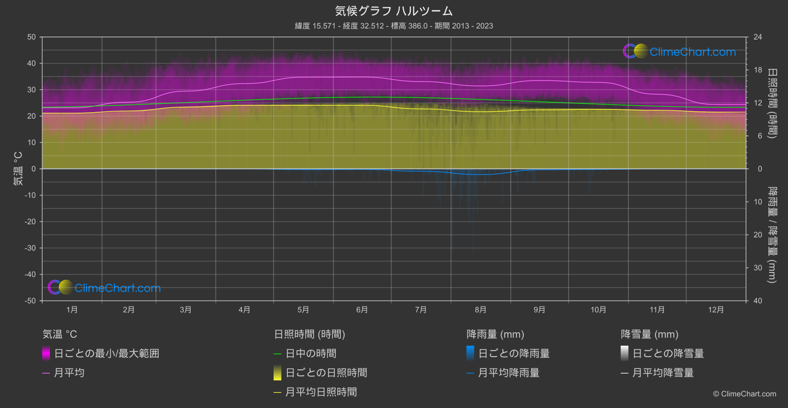 気候グラフ: ハルツーム, スーダン